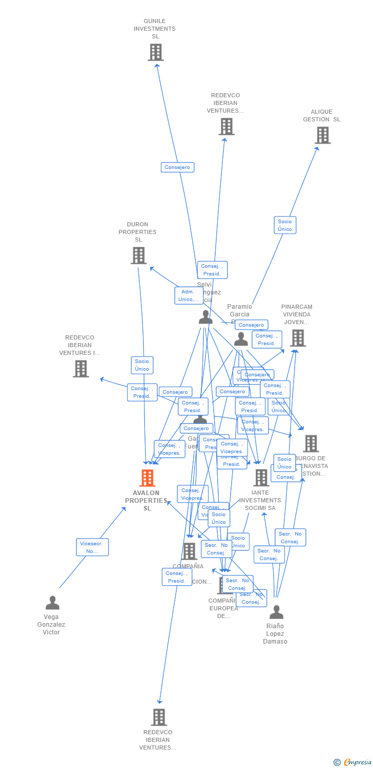 Vinculaciones societarias de AVALON PROPERTIES SL