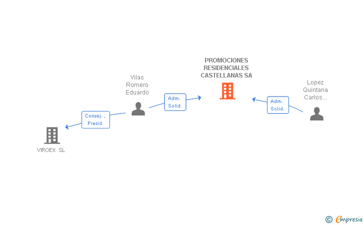 Vinculaciones societarias de PROMOCIONES RESIDENCIALES CASTELLANAS SA