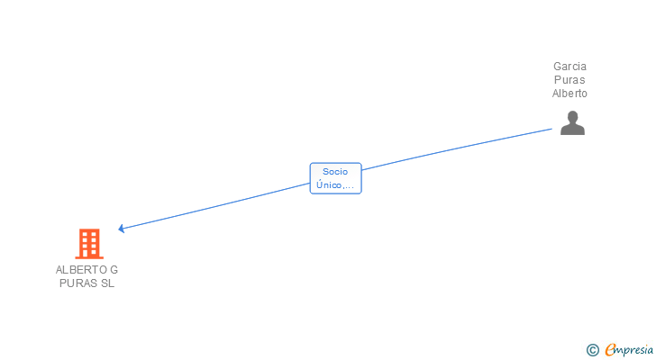 Vinculaciones societarias de ALBERTO G PURAS SL