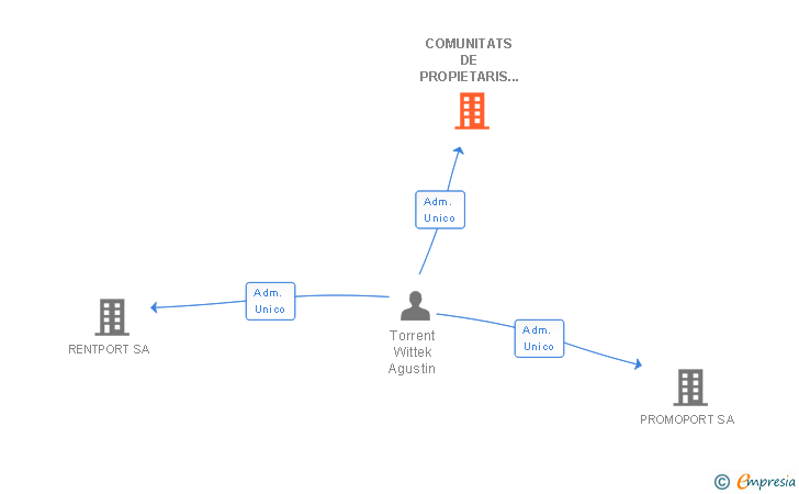Vinculaciones societarias de COMUNITATS DE PROPIETARIS CATALANES SA
