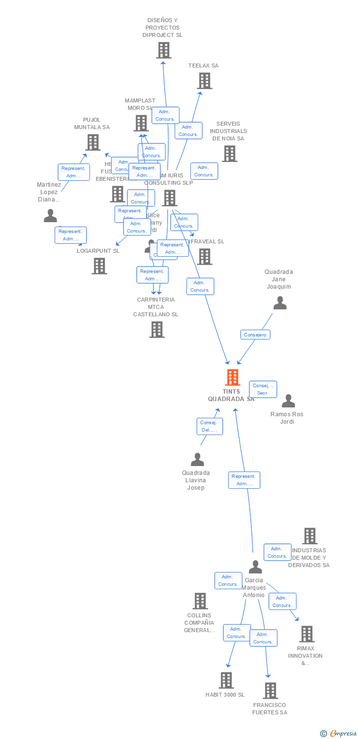 Vinculaciones societarias de TINTS QUADRADA SA
