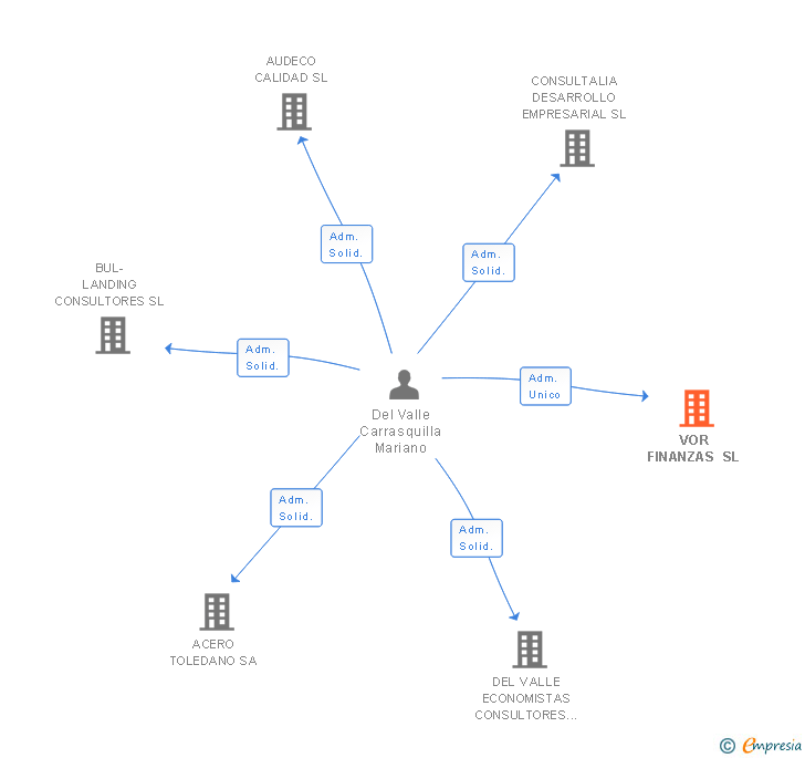 Vinculaciones societarias de VOR FINANZAS SL