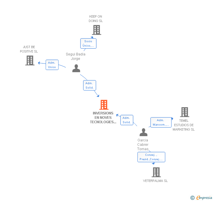 Vinculaciones societarias de INVERSIONS EN NOVES TECNOLOGIES IBUSINESS SL