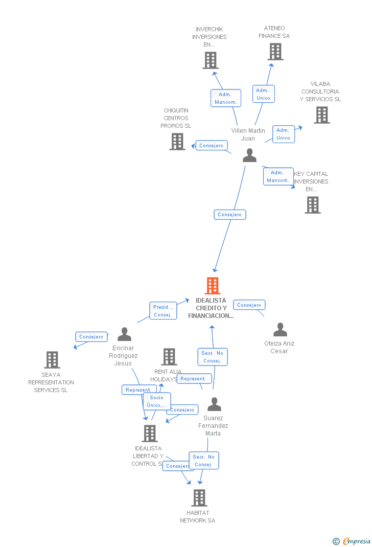 Vinculaciones societarias de IDEALISTA CREDITO Y FINANCIACION SL