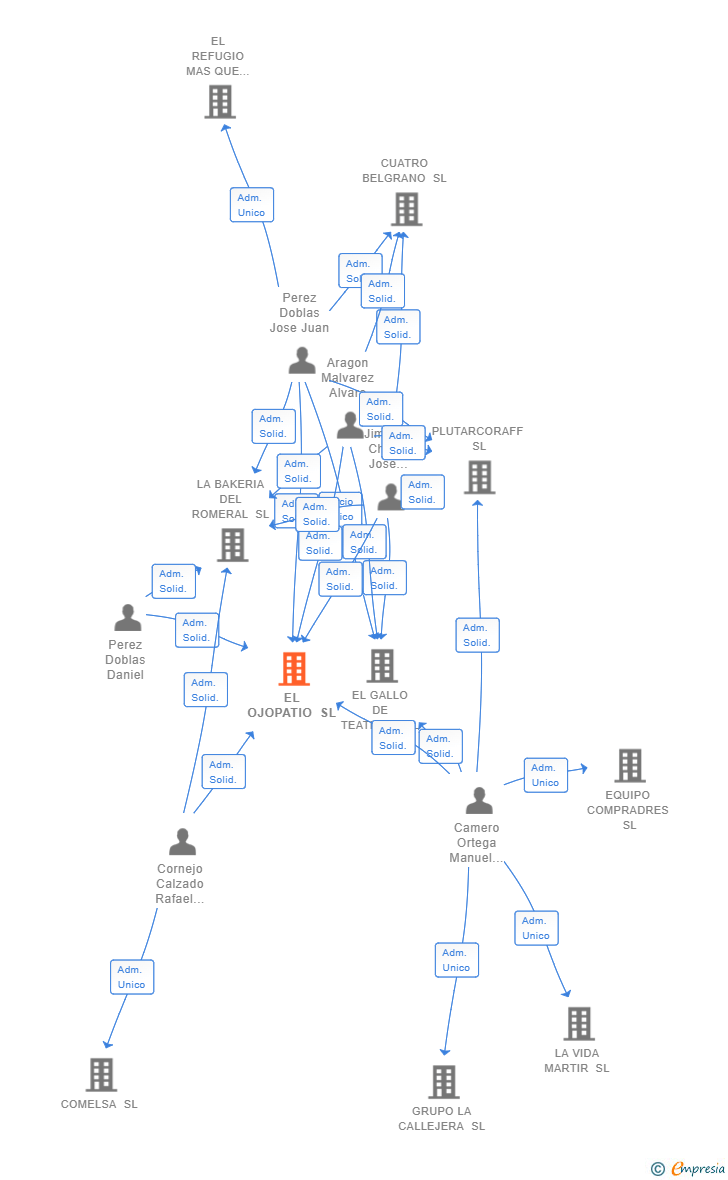 Vinculaciones societarias de EL OJOPATIO SL