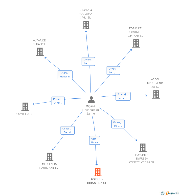 Vinculaciones societarias de ASIGRUP BIRSA BCN SL