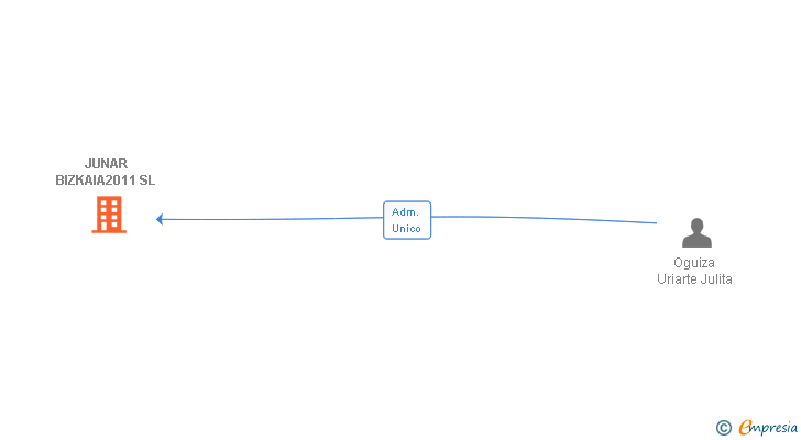 Vinculaciones societarias de JUNAR BIZKAIA2011 SL