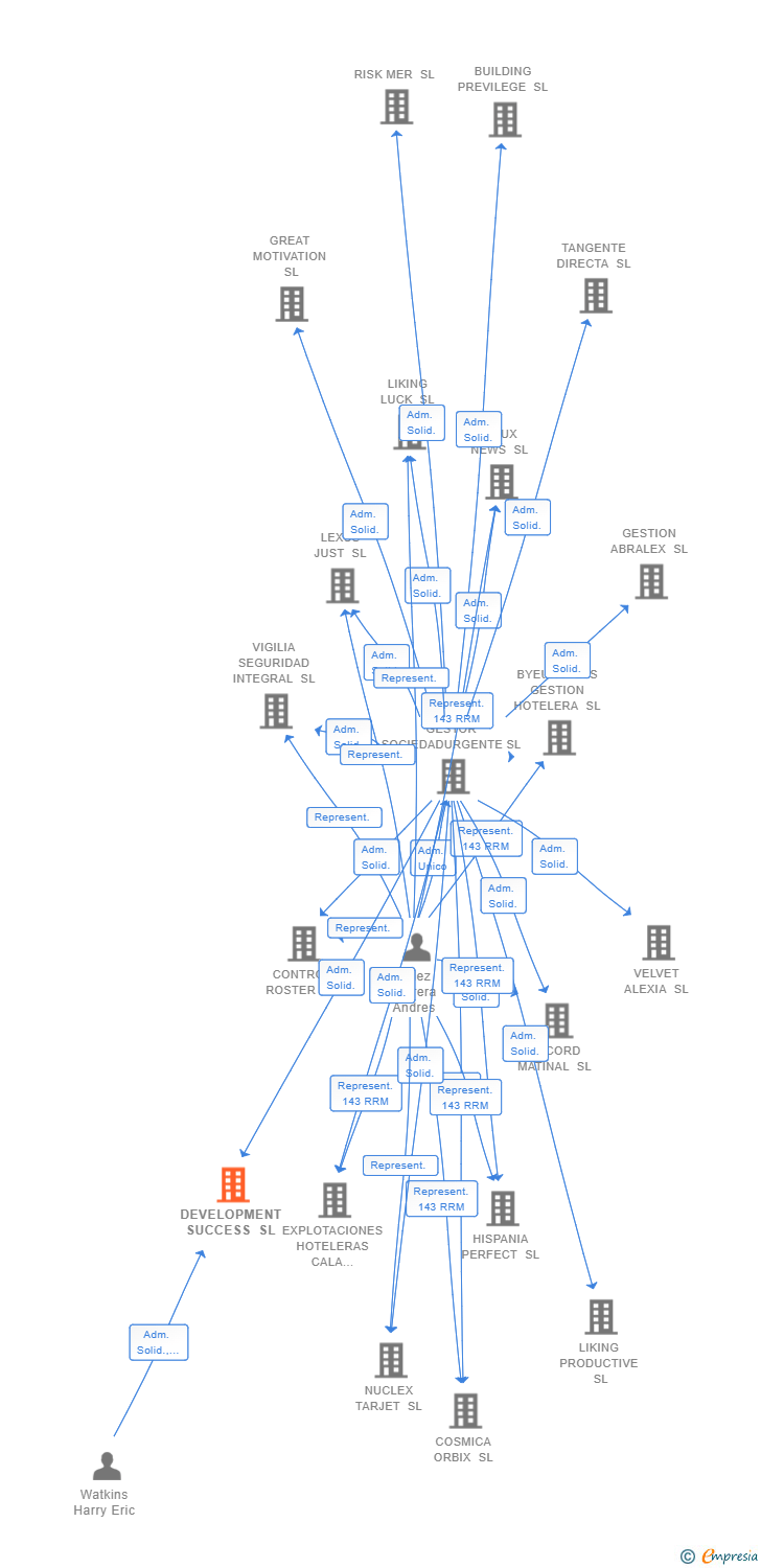 Vinculaciones societarias de DEVELOPMENT SUCCESS SL