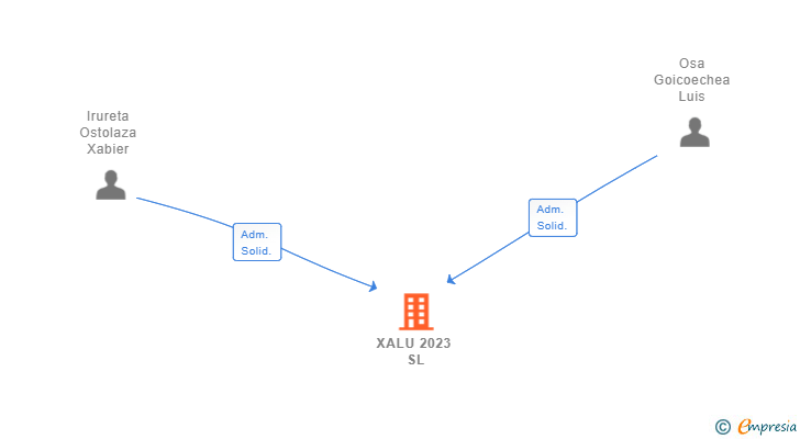 Vinculaciones societarias de XALU 2023 SL