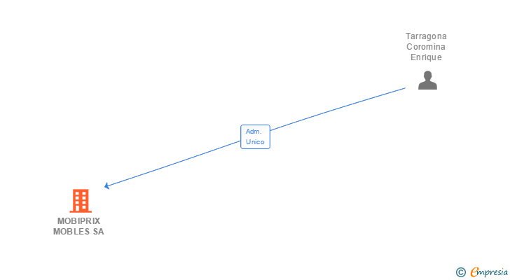 Vinculaciones societarias de MOBIPRIX MOBLES SA