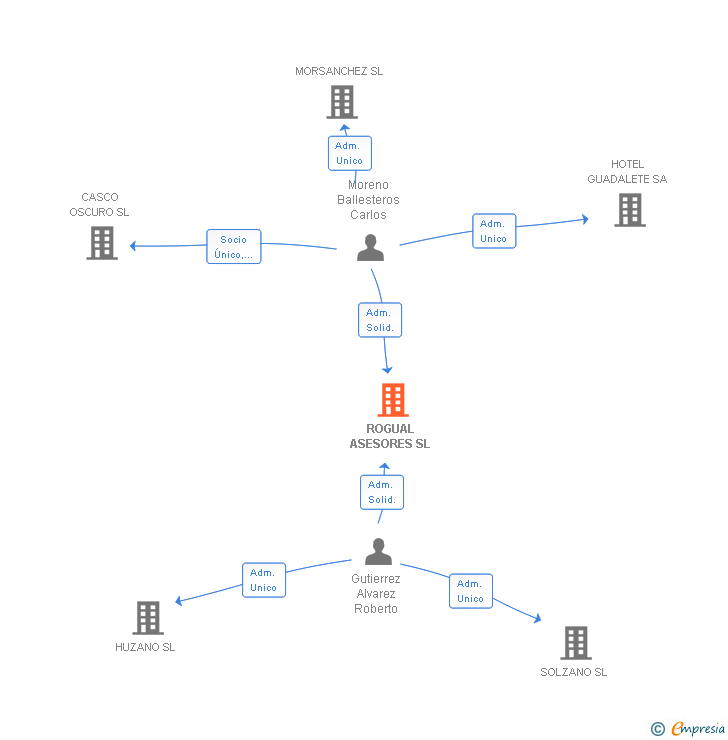 Vinculaciones societarias de ROGUAL ASESORES SL