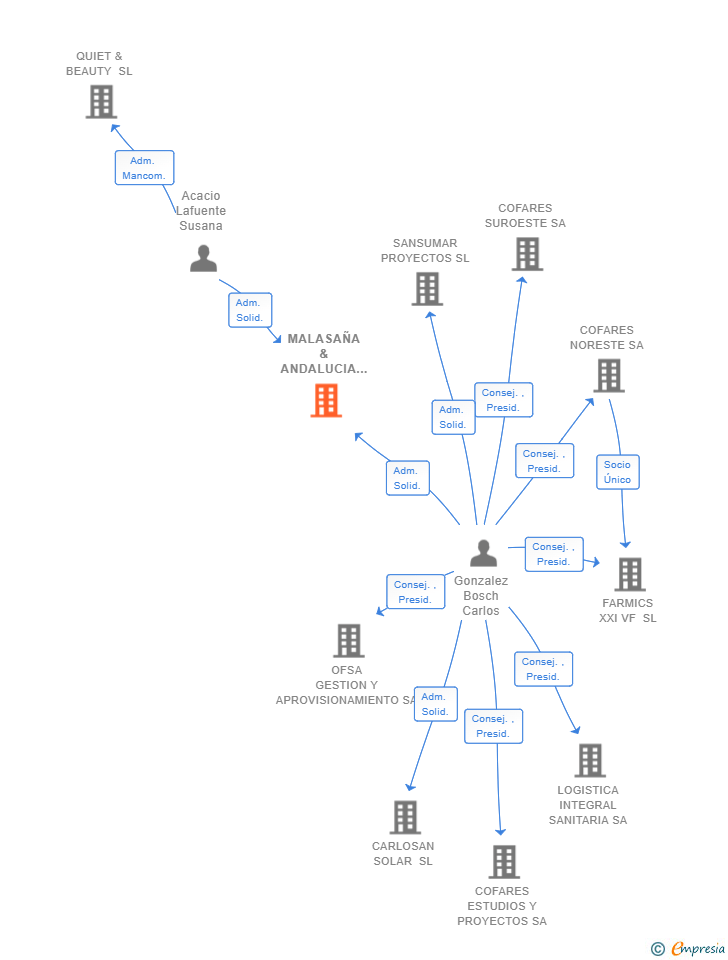 Vinculaciones societarias de MALASAÑA & ANDALUCIA FARMA SL