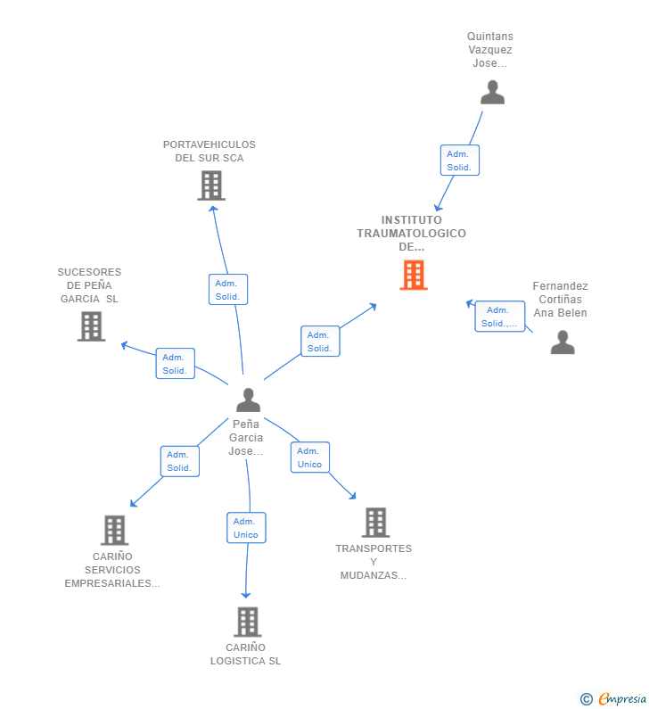 Vinculaciones societarias de INSTITUTO TRAUMATOLOGICO DE GALICIA SL