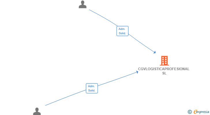 Vinculaciones societarias de CGVLOGISTICAPROFESIONAL SL