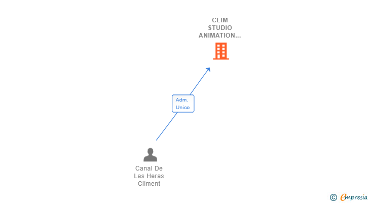 Vinculaciones societarias de CLIM STUDIO ANIMATION SL