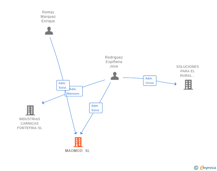 Vinculaciones societarias de MADMOD SL
