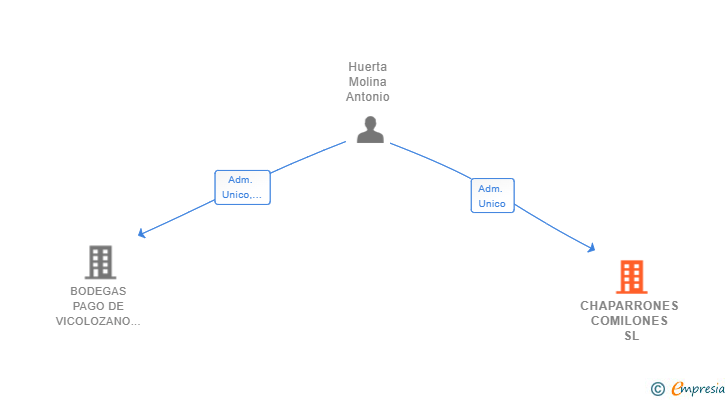 Vinculaciones societarias de CHAPARRONES COMILONES SL