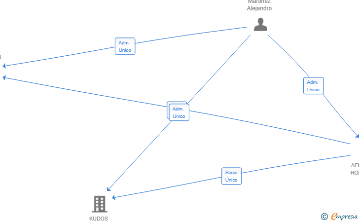Vinculaciones societarias de OPE STUDIO STORE SL