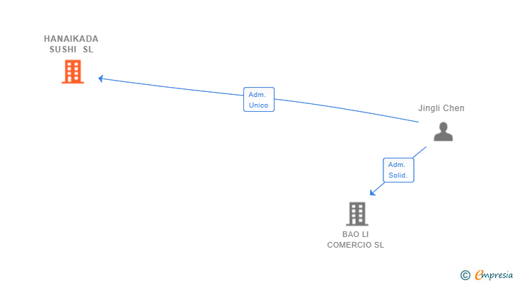 Vinculaciones societarias de HANAIKADA SUSHI SL