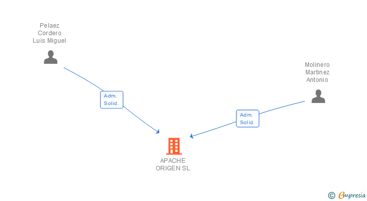 Vinculaciones societarias de APACHE ORIGEN SL