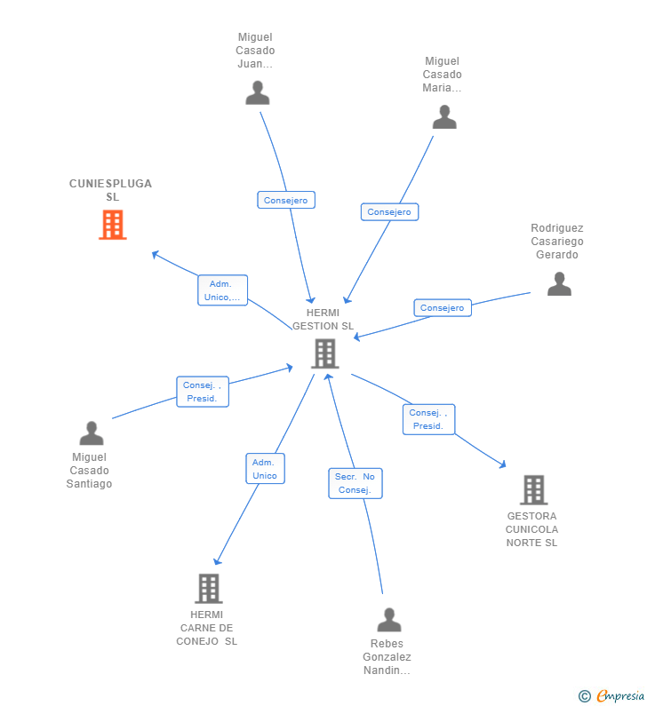 Vinculaciones societarias de CUNIESPLUGA SL