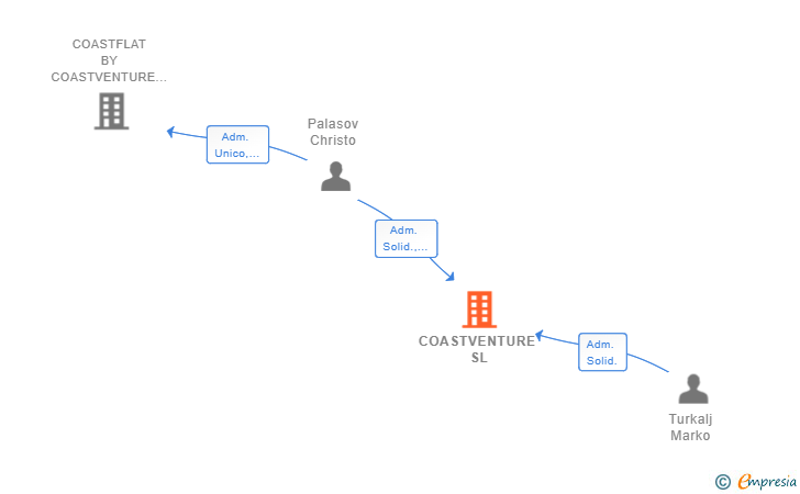 Vinculaciones societarias de COASTVENTURE SL