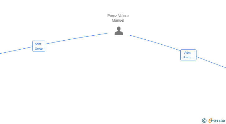 Vinculaciones societarias de PEVA SOLUTIONS SL