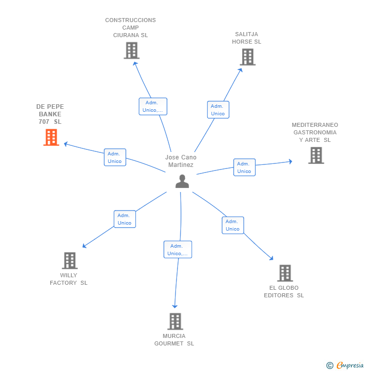Vinculaciones societarias de DE PEPE BANKE 707 SL