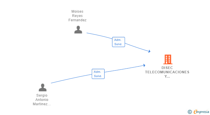 Vinculaciones societarias de DISEC TELECOMUNICACIONES Y CONTROL SL