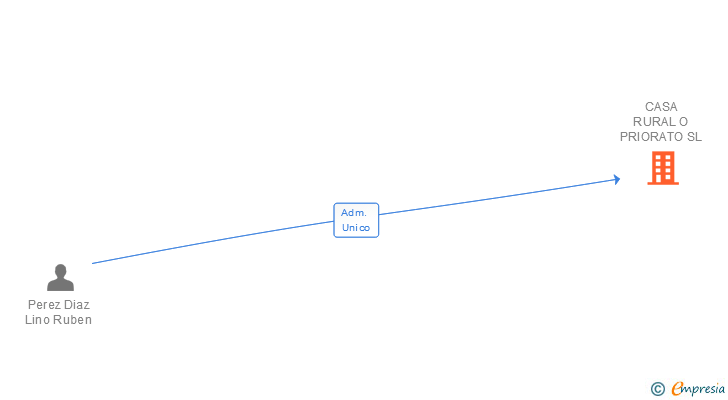 Vinculaciones societarias de CASA RURAL O PRIORATO SL