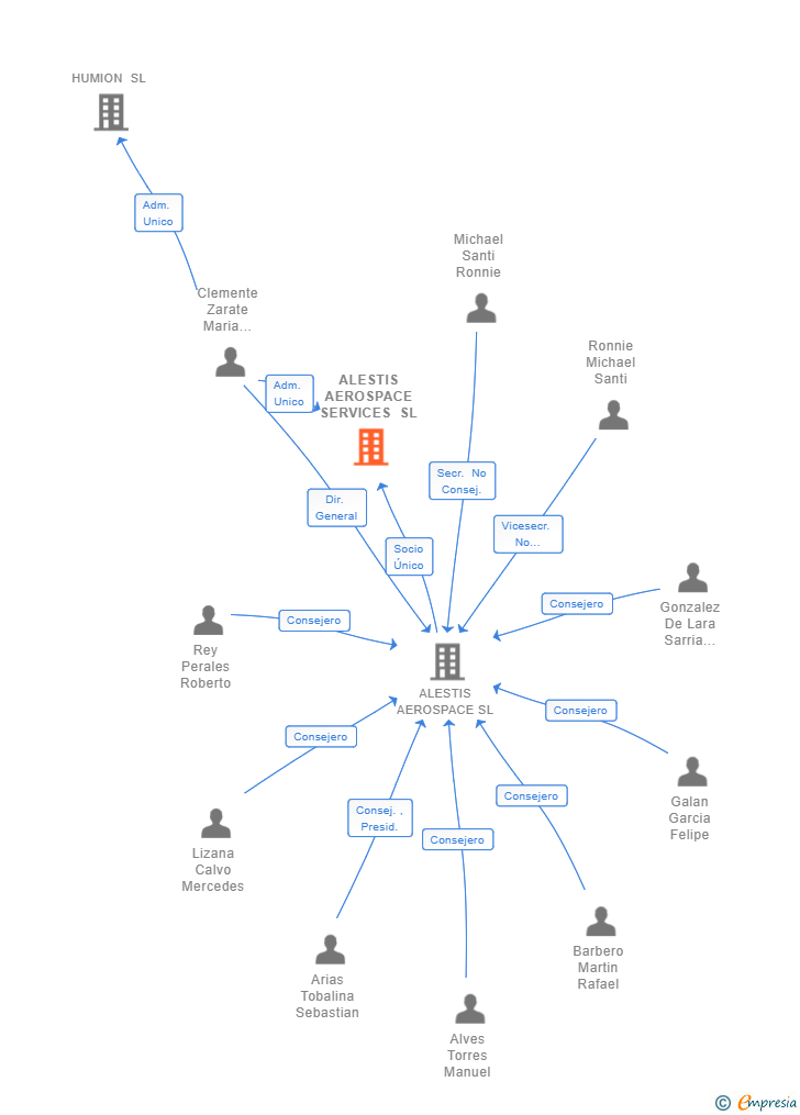 Vinculaciones societarias de ALESTIS AEROSPACE SERVICES SL
