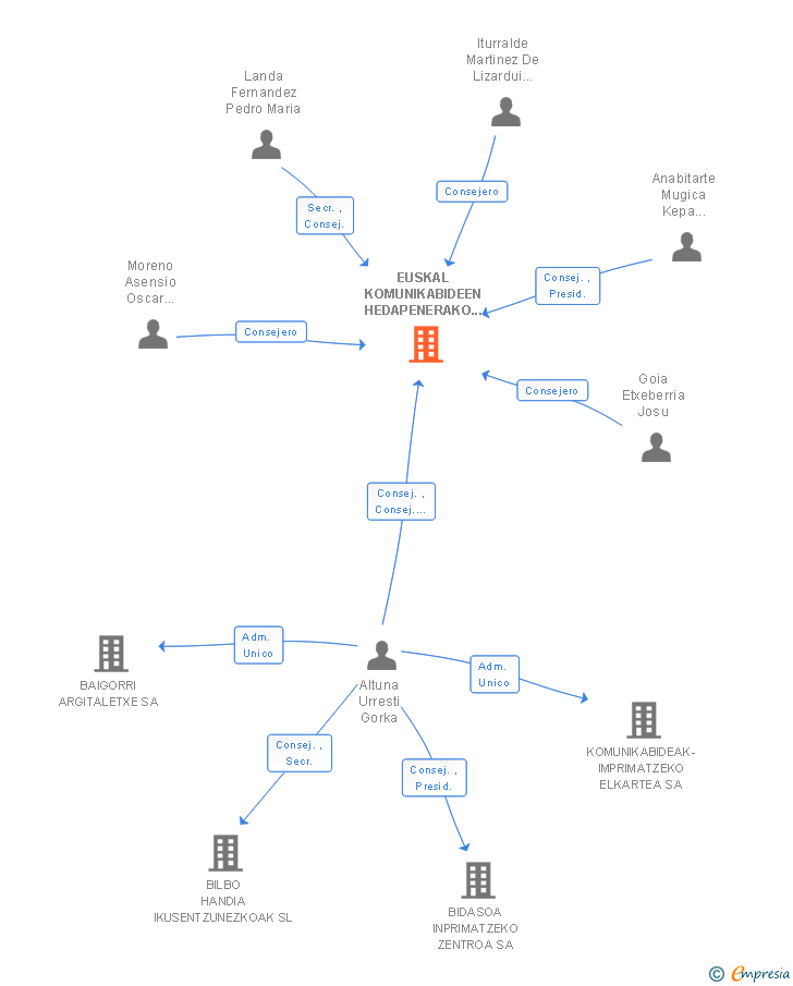 Vinculaciones societarias de EUSKAL KOMUNIKABIDEEN HEDAPENERAKO ELKARTEA SA