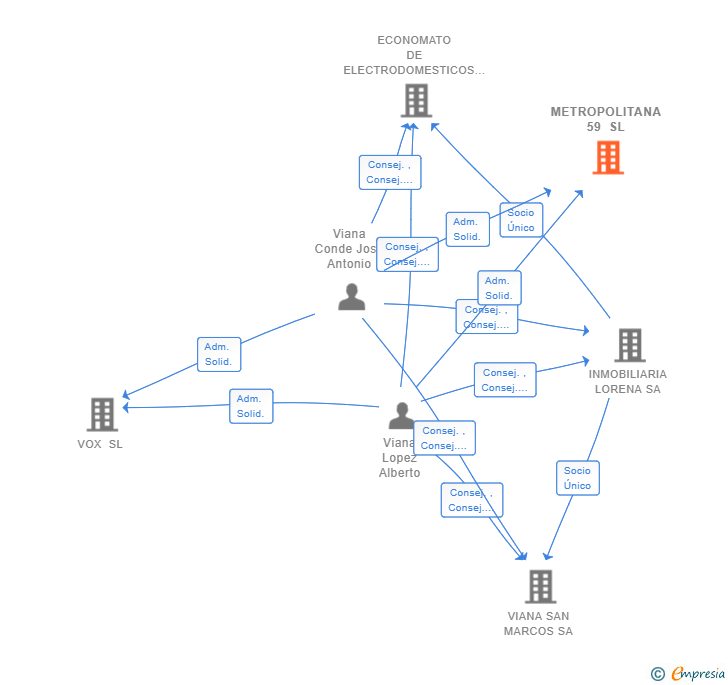 Vinculaciones societarias de METROPOLITANA 59 SL