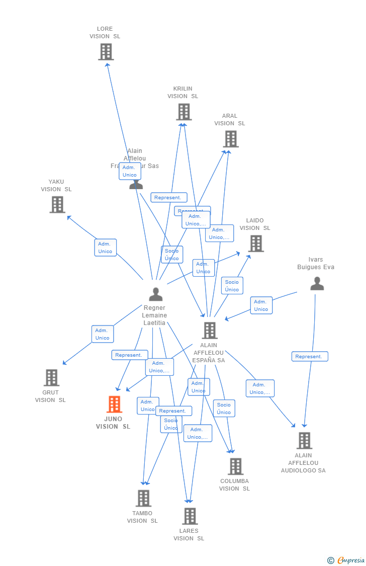 Vinculaciones societarias de JUNO VISION SL