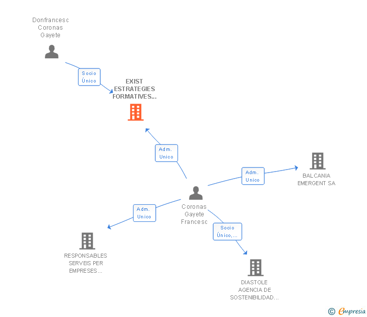 Vinculaciones societarias de EXIST ESTRATEGIES FORMATIVES SL