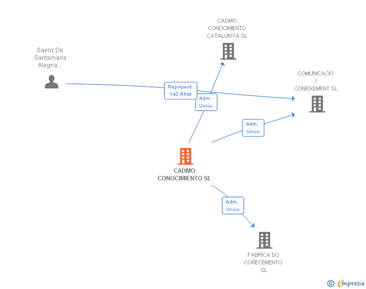 Vinculaciones societarias de CADMO CONOCIMIENTO SL