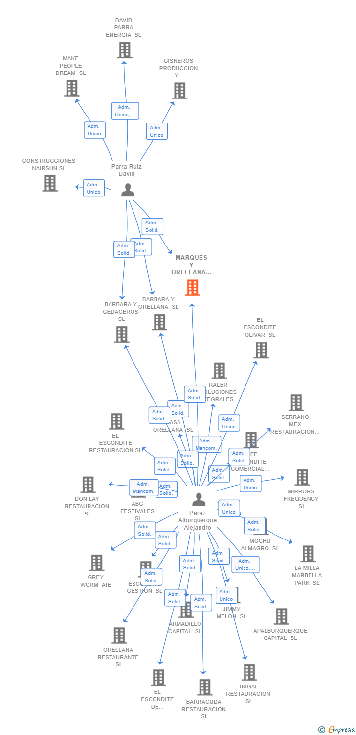 Vinculaciones societarias de MARQUES Y ORELLANA SL