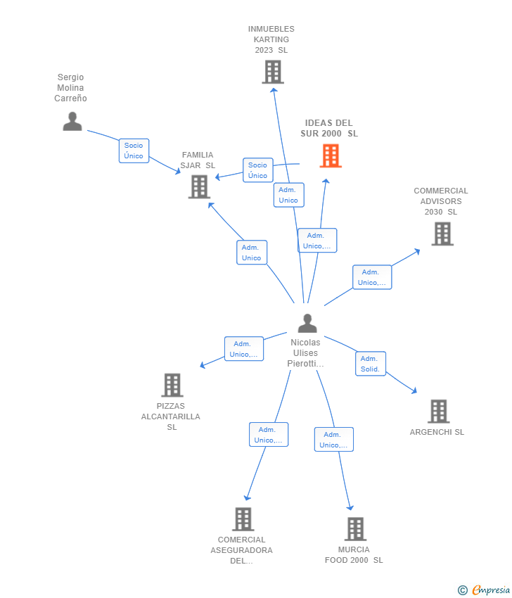 Vinculaciones societarias de IDEAS DEL SUR 2000 SL