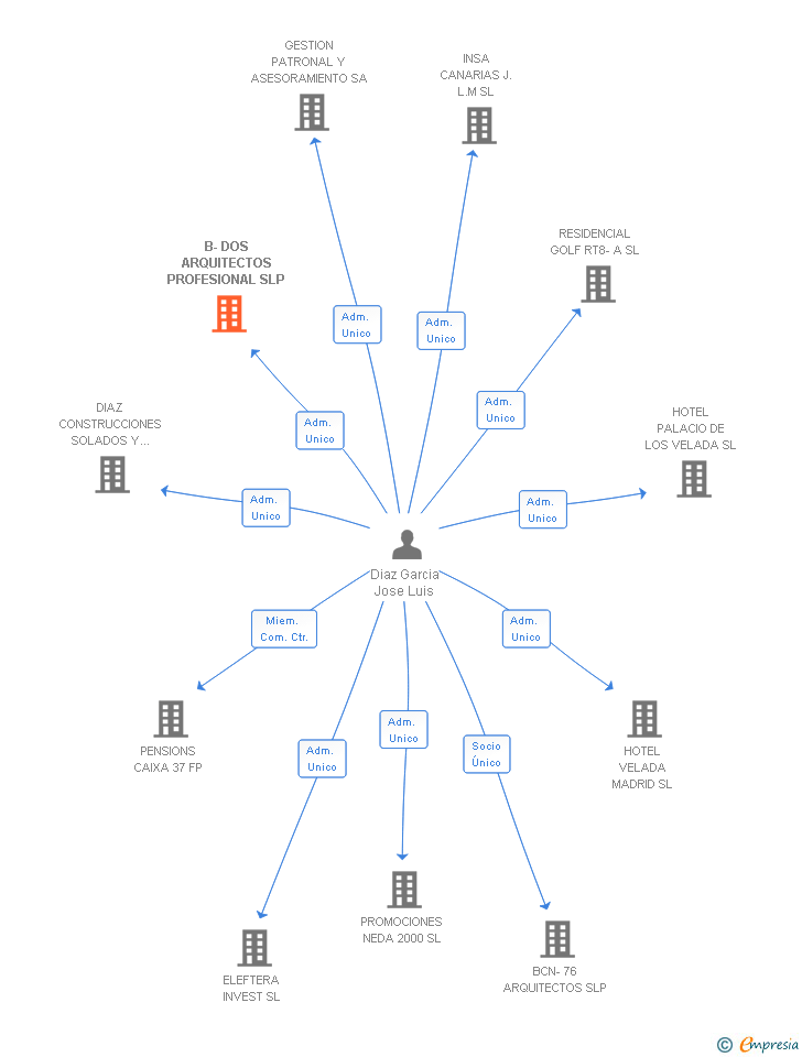 Vinculaciones societarias de B-DOS ARQUITECTOS PROFESIONAL SLP