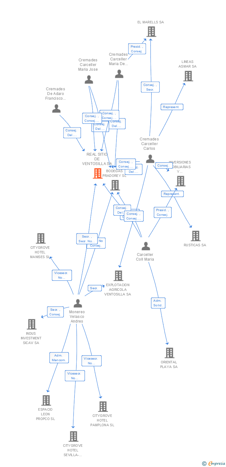 Vinculaciones societarias de REAL SITIO DE VENTOSILLA SA