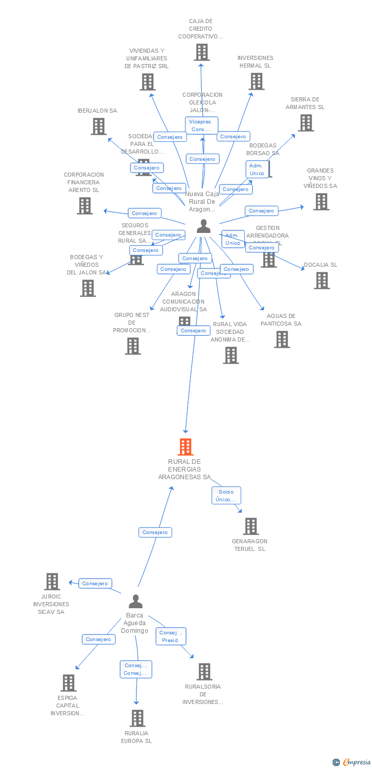 Vinculaciones societarias de RURAL DE ENERGIAS ARAGONESAS SA
