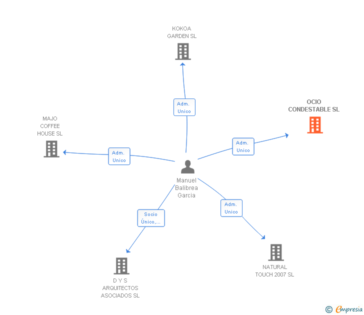 Vinculaciones societarias de OCIO CONDESTABLE SL