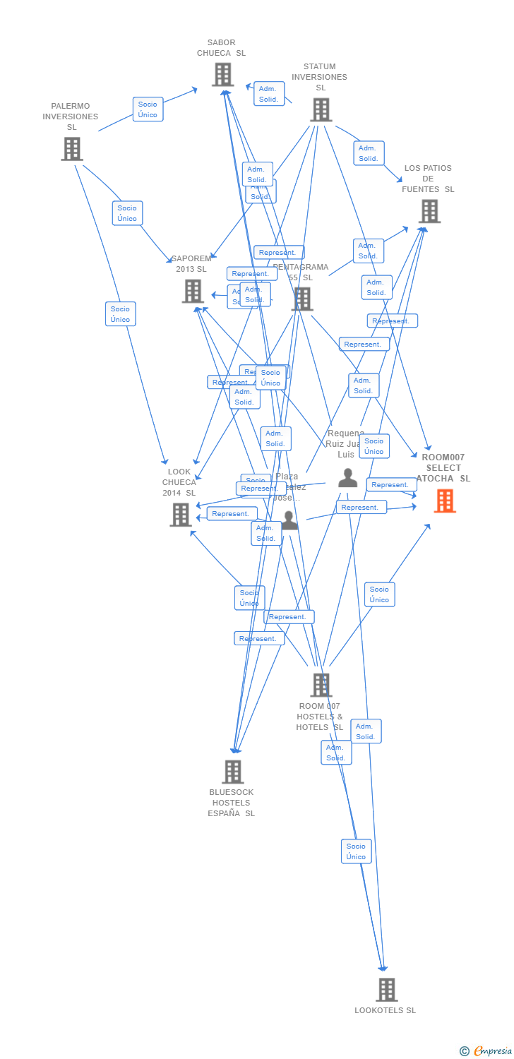 Vinculaciones societarias de ROOM SELECT ATOCHA SL