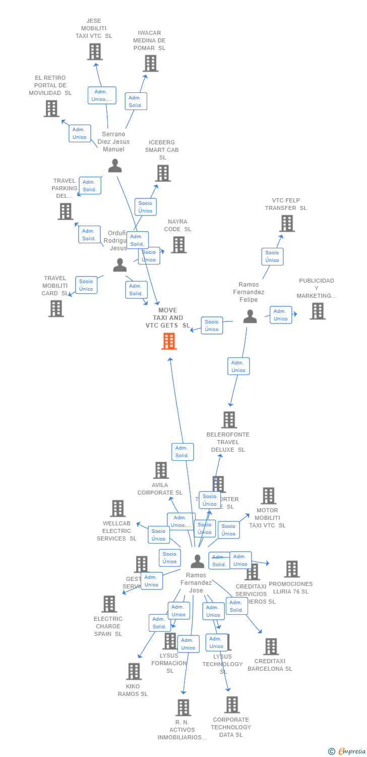 Vinculaciones societarias de MOVE TAXI AND VTC GETS SL