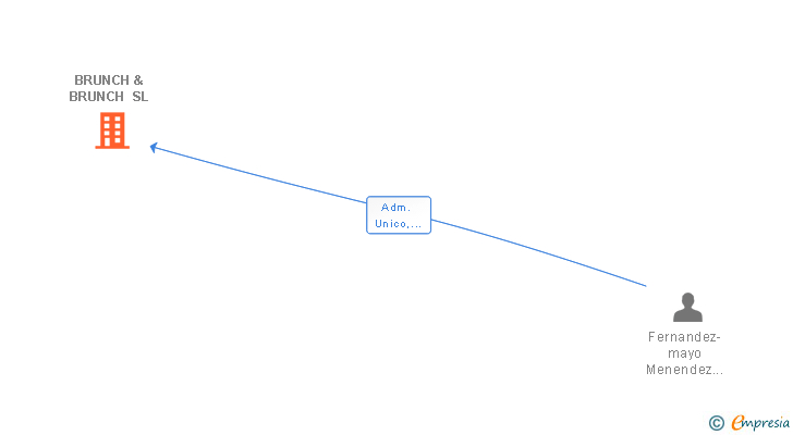 Vinculaciones societarias de BRUNCH & BRUNCH SL