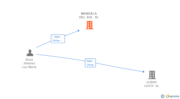 Vinculaciones societarias de MANDALA DEL SOL SL