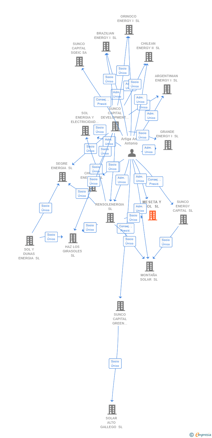 Vinculaciones societarias de MESETA Y SOL SL