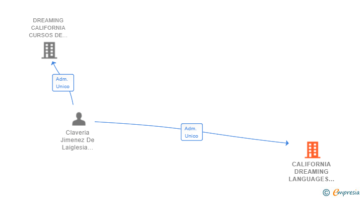 Vinculaciones societarias de CALIFORNIA DREAMING LANGUAGES SL