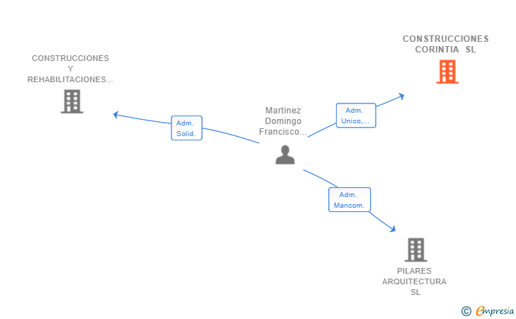 Vinculaciones societarias de CONSTRUCCIONES CORINTIA SL