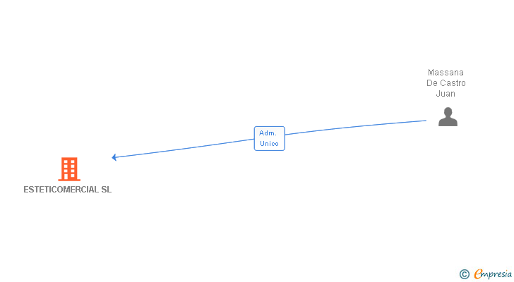 Vinculaciones societarias de ESTETICOMERCIAL SL